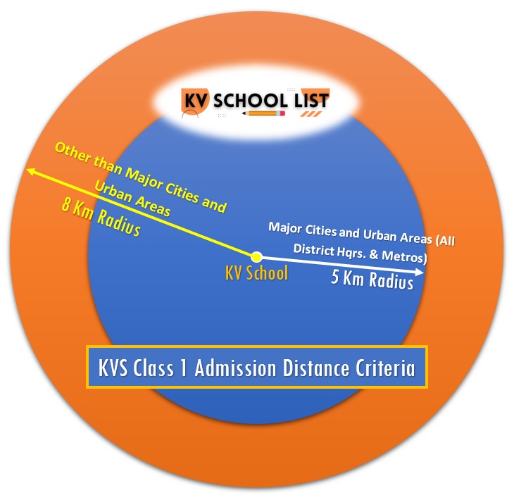 Kendriya Vidyalaya Class 1 Admission Residence Distance Condition 5 km and 8 km in Map
