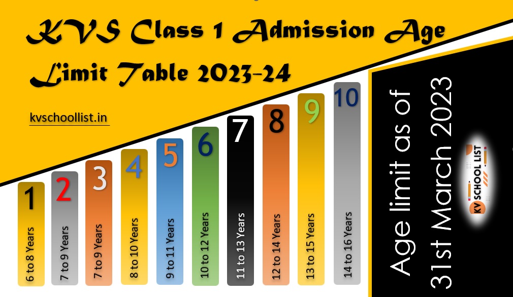 KVS Class 1 Admission Age Limit Table 2023-24 infographic